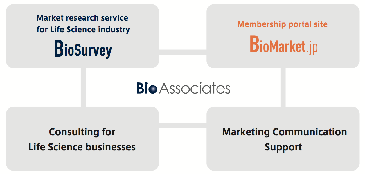 BioSurvey (life sciences market research), BioMarket.jp (life sciences portal site), Consulting and Marketing Communications Support